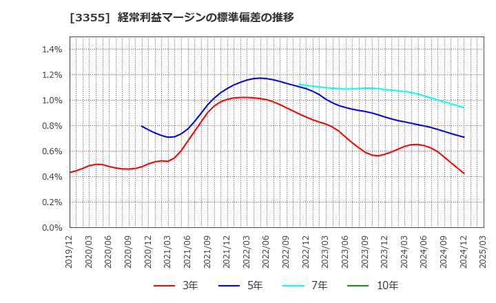 3355 クリヤマホールディングス(株): 経常利益マージンの標準偏差の推移