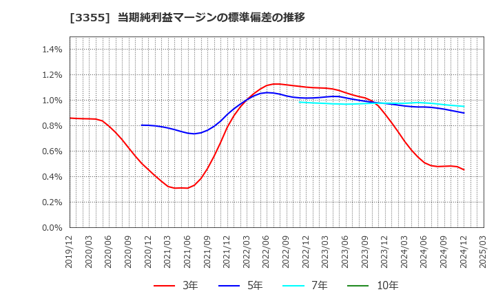 3355 クリヤマホールディングス(株): 当期純利益マージンの標準偏差の推移