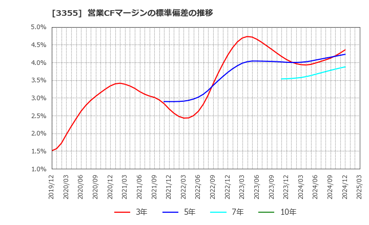 3355 クリヤマホールディングス(株): 営業CFマージンの標準偏差の推移