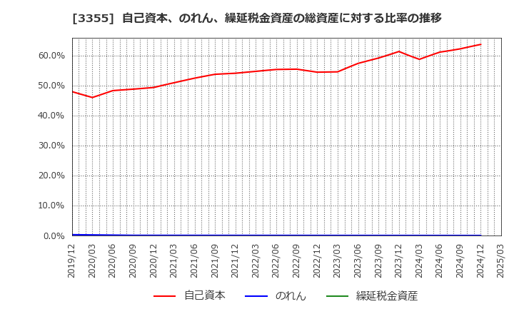 3355 クリヤマホールディングス(株): 自己資本、のれん、繰延税金資産の総資産に対する比率の推移
