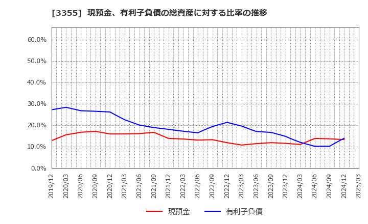 3355 クリヤマホールディングス(株): 現預金、有利子負債の総資産に対する比率の推移