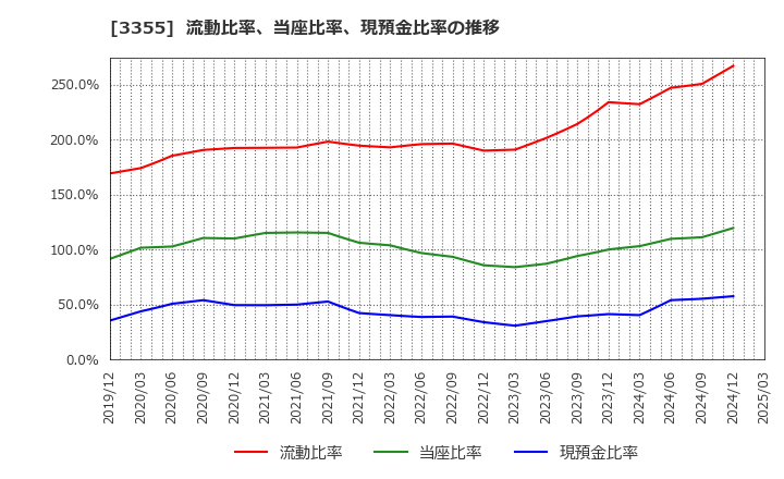 3355 クリヤマホールディングス(株): 流動比率、当座比率、現預金比率の推移