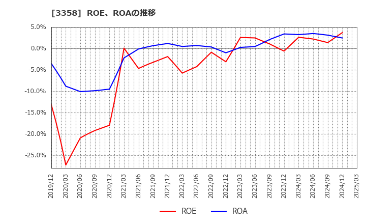 3358 ワイエスフード(株): ROE、ROAの推移
