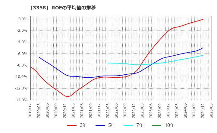 3358 ワイエスフード(株): ROEの平均値の推移