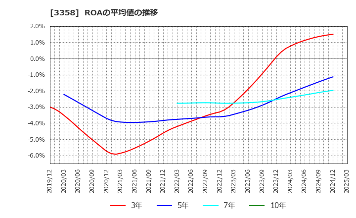 3358 ワイエスフード(株): ROAの平均値の推移