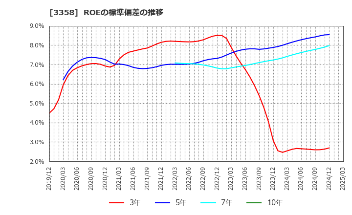 3358 ワイエスフード(株): ROEの標準偏差の推移