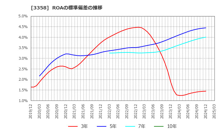 3358 ワイエスフード(株): ROAの標準偏差の推移