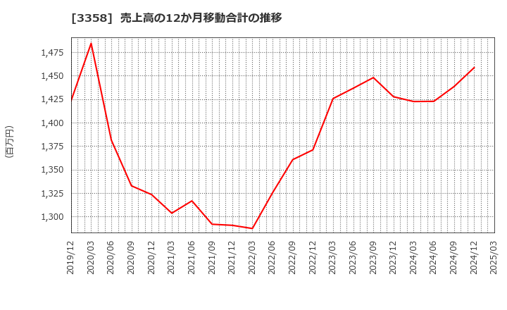 3358 ワイエスフード(株): 売上高の12か月移動合計の推移