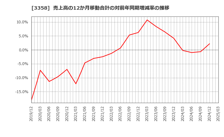 3358 ワイエスフード(株): 売上高の12か月移動合計の対前年同期増減率の推移