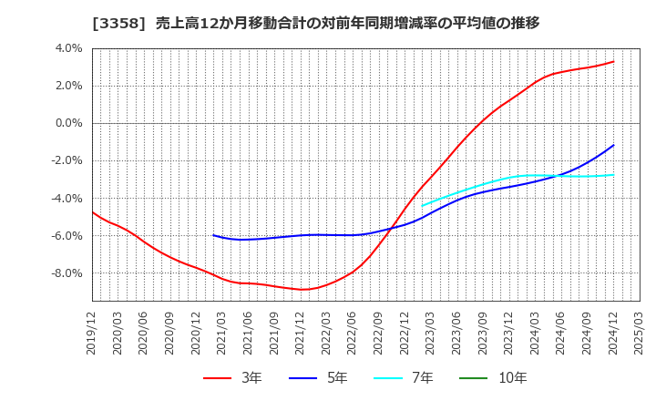 3358 ワイエスフード(株): 売上高12か月移動合計の対前年同期増減率の平均値の推移