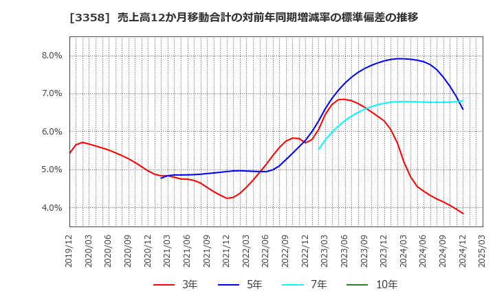 3358 ワイエスフード(株): 売上高12か月移動合計の対前年同期増減率の標準偏差の推移
