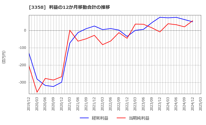 3358 ワイエスフード(株): 利益の12か月移動合計の推移