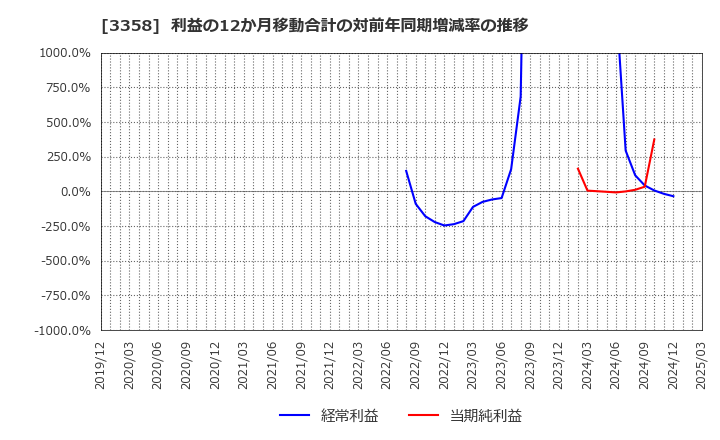 3358 ワイエスフード(株): 利益の12か月移動合計の対前年同期増減率の推移