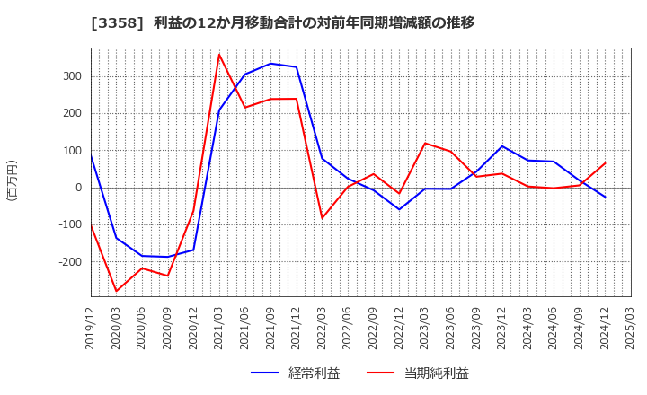 3358 ワイエスフード(株): 利益の12か月移動合計の対前年同期増減額の推移