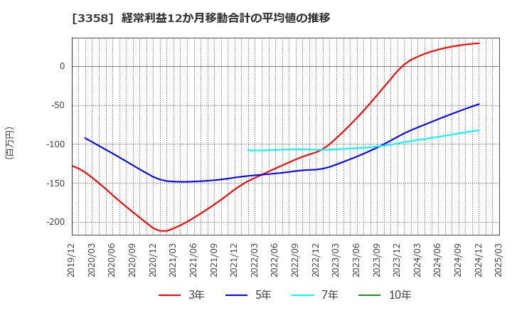 3358 ワイエスフード(株): 経常利益12か月移動合計の平均値の推移