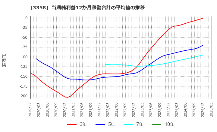 3358 ワイエスフード(株): 当期純利益12か月移動合計の平均値の推移
