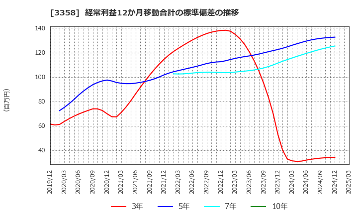 3358 ワイエスフード(株): 経常利益12か月移動合計の標準偏差の推移