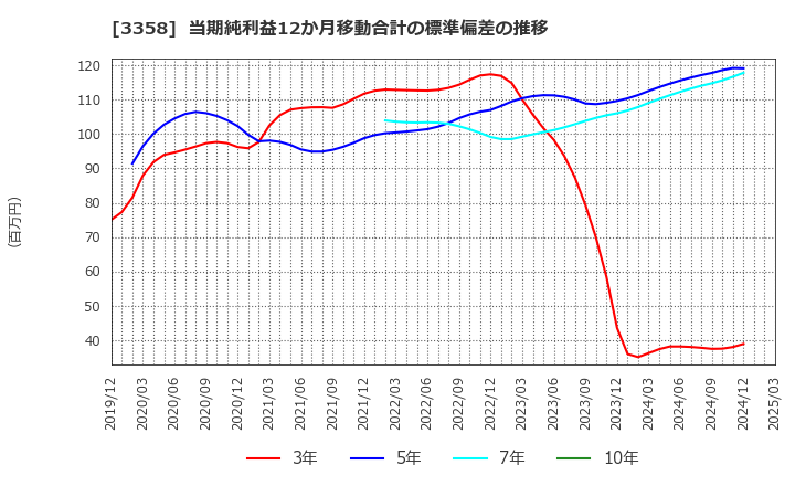 3358 ワイエスフード(株): 当期純利益12か月移動合計の標準偏差の推移