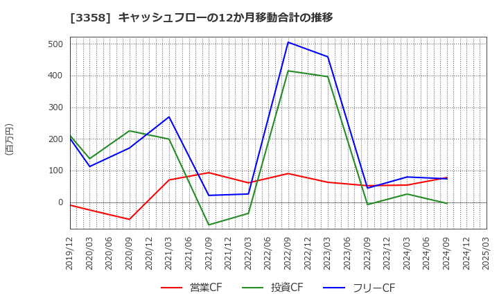 3358 ワイエスフード(株): キャッシュフローの12か月移動合計の推移