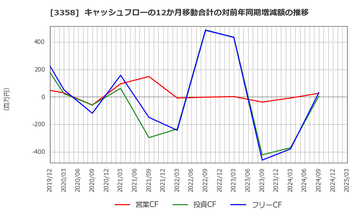 3358 ワイエスフード(株): キャッシュフローの12か月移動合計の対前年同期増減額の推移