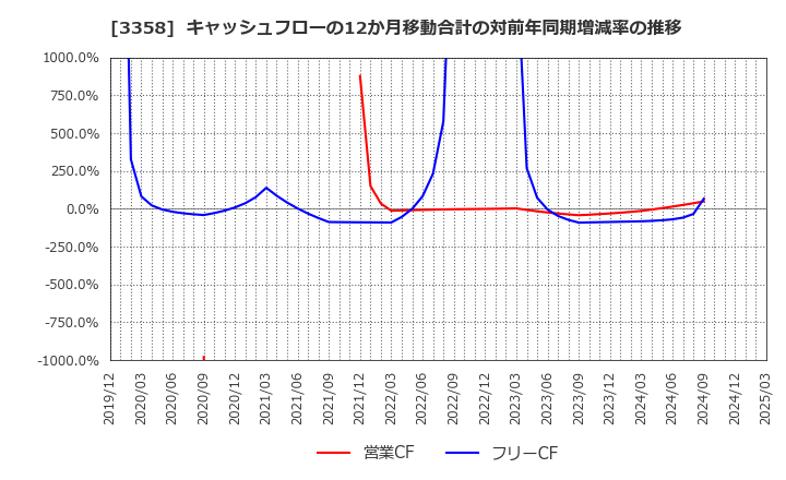 3358 ワイエスフード(株): キャッシュフローの12か月移動合計の対前年同期増減率の推移