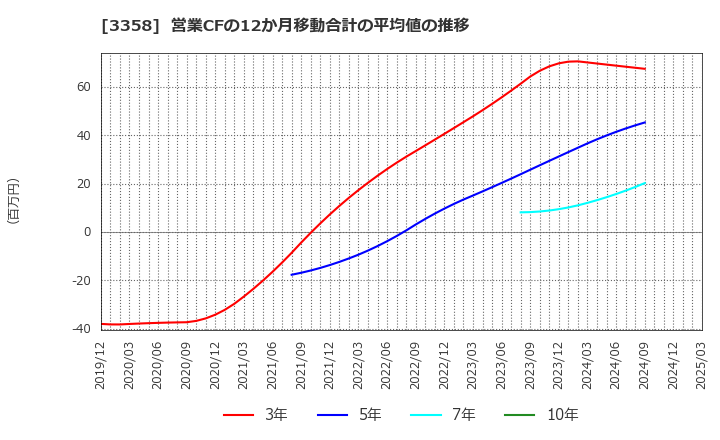3358 ワイエスフード(株): 営業CFの12か月移動合計の平均値の推移
