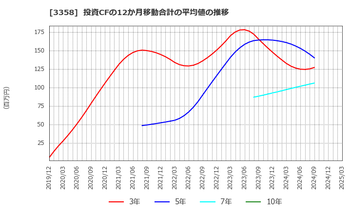 3358 ワイエスフード(株): 投資CFの12か月移動合計の平均値の推移