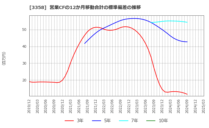 3358 ワイエスフード(株): 営業CFの12か月移動合計の標準偏差の推移