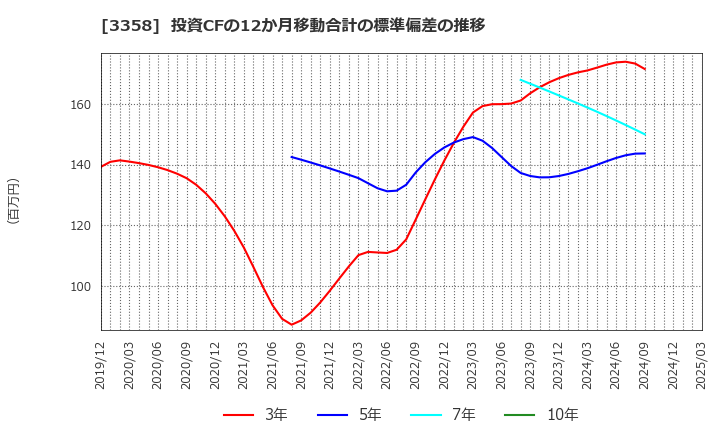 3358 ワイエスフード(株): 投資CFの12か月移動合計の標準偏差の推移
