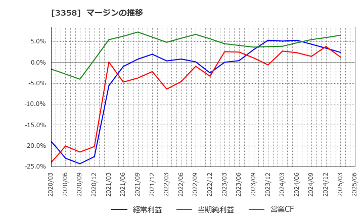 3358 ワイエスフード(株): マージンの推移