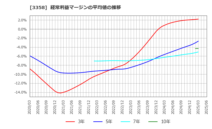 3358 ワイエスフード(株): 経常利益マージンの平均値の推移