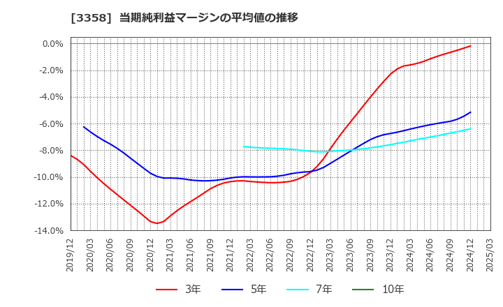 3358 ワイエスフード(株): 当期純利益マージンの平均値の推移