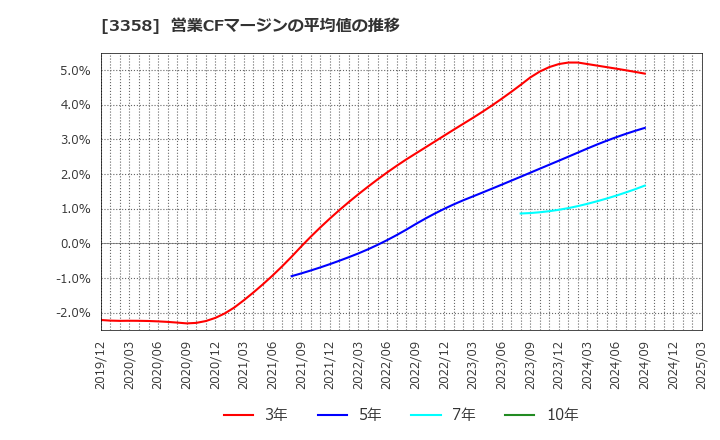 3358 ワイエスフード(株): 営業CFマージンの平均値の推移