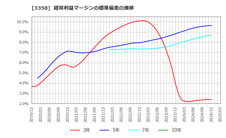 3358 ワイエスフード(株): 経常利益マージンの標準偏差の推移