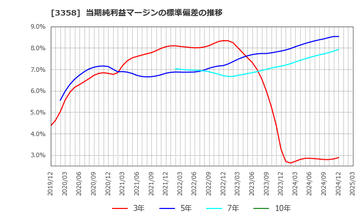 3358 ワイエスフード(株): 当期純利益マージンの標準偏差の推移