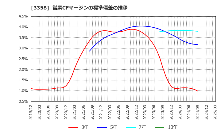 3358 ワイエスフード(株): 営業CFマージンの標準偏差の推移