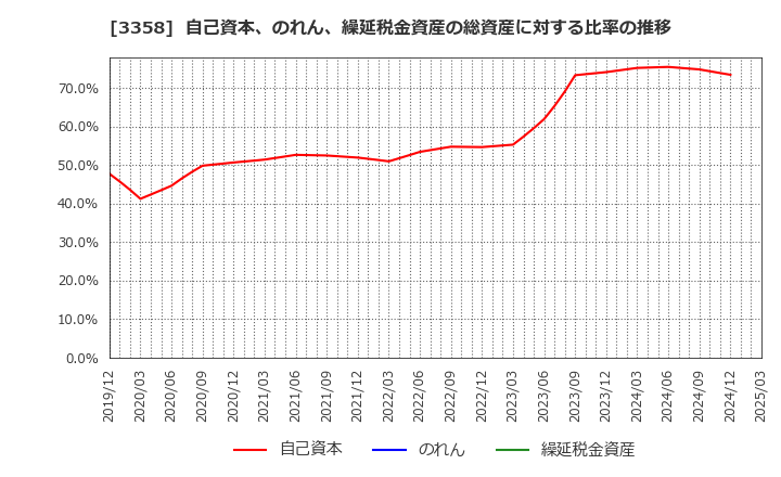 3358 ワイエスフード(株): 自己資本、のれん、繰延税金資産の総資産に対する比率の推移