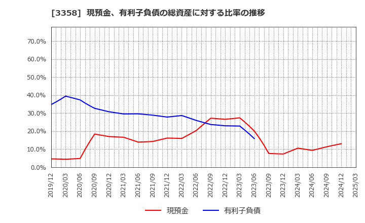 3358 ワイエスフード(株): 現預金、有利子負債の総資産に対する比率の推移
