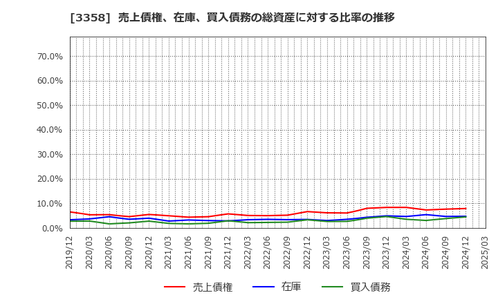 3358 ワイエスフード(株): 売上債権、在庫、買入債務の総資産に対する比率の推移