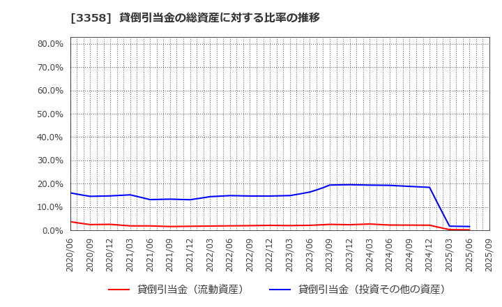 3358 ワイエスフード(株): 貸倒引当金の総資産に対する比率の推移