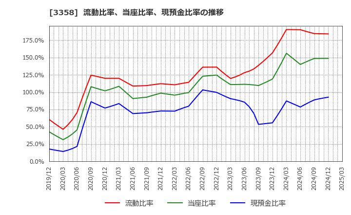 3358 ワイエスフード(株): 流動比率、当座比率、現預金比率の推移