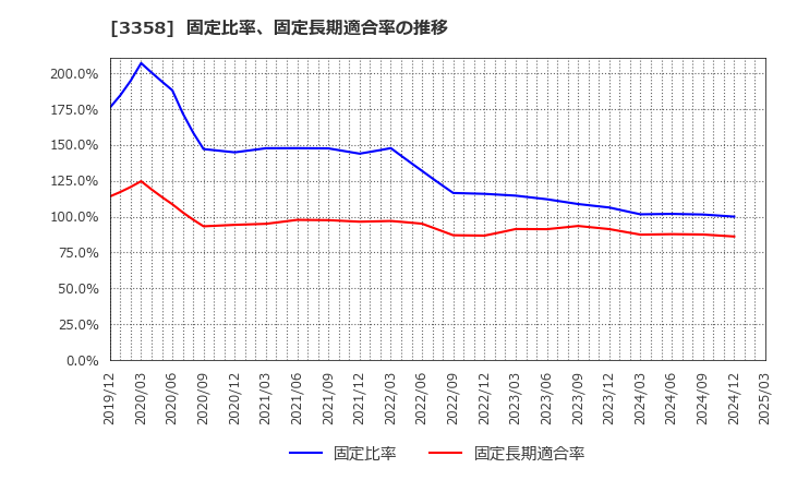 3358 ワイエスフード(株): 固定比率、固定長期適合率の推移
