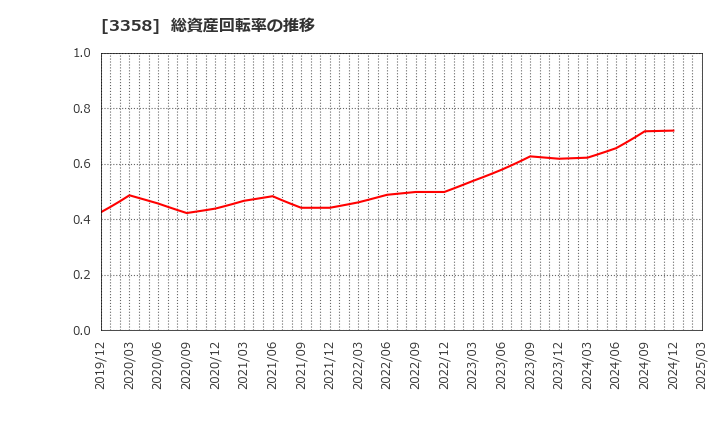 3358 ワイエスフード(株): 総資産回転率の推移