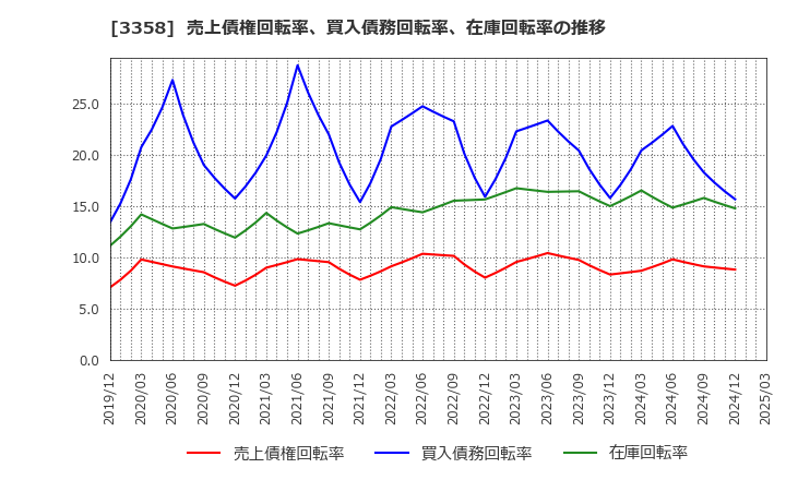 3358 ワイエスフード(株): 売上債権回転率、買入債務回転率、在庫回転率の推移