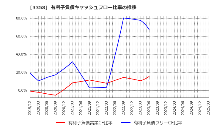 3358 ワイエスフード(株): 有利子負債キャッシュフロー比率の推移