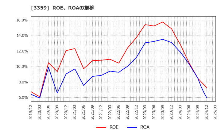 3359 (株)ｃｏｔｔａ: ROE、ROAの推移