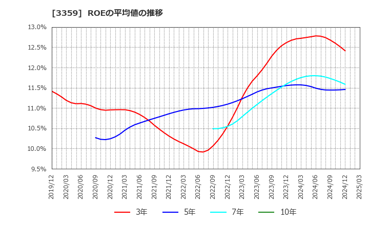3359 (株)ｃｏｔｔａ: ROEの平均値の推移