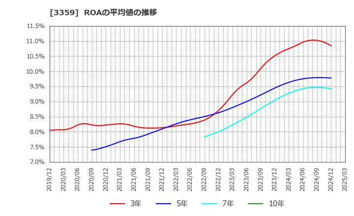 3359 (株)ｃｏｔｔａ: ROAの平均値の推移