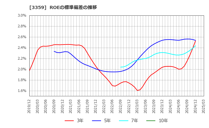 3359 (株)ｃｏｔｔａ: ROEの標準偏差の推移