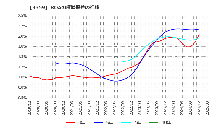 3359 (株)ｃｏｔｔａ: ROAの標準偏差の推移